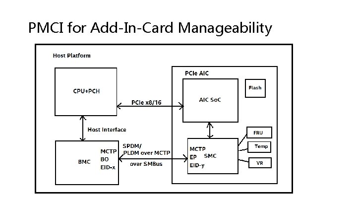 PMCI for Add-In-Card Manageability PMCI for Add-In-Card Manageability