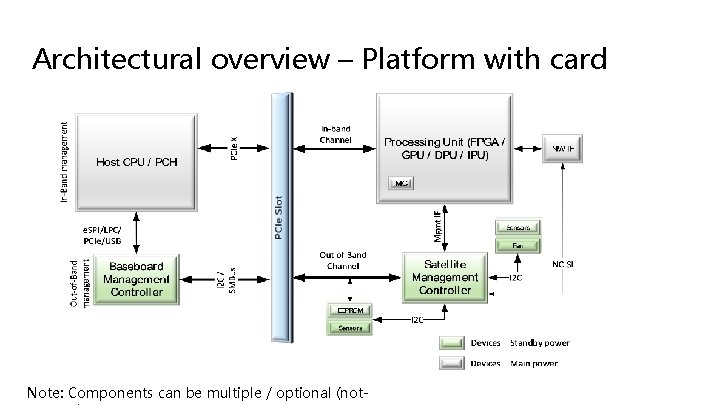 Architectural overview – Platform with card Note: Components can be multiple / optional (not- Architectural overview – Platform with card Note: Components can be multiple / optional (not-