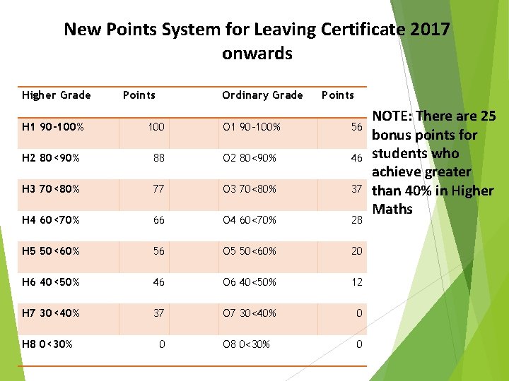 New Points System for Leaving Certificate 2017 onwards Higher Grade Points Ordinary Grade Points