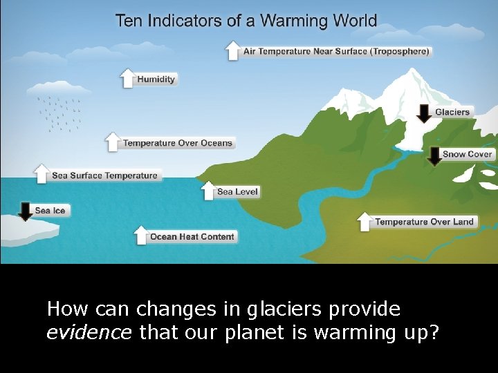 How can changes in glaciers provide evidence that our planet is warming up? 