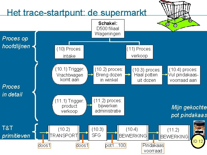 Het trace-startpunt: de supermarkt Schakel: D 500 filiaal Wageningen Proces op hoofdlijnen (10) Proces: