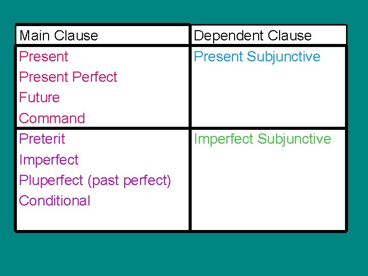 Main Clause Present Perfect Future Command Preterit Imperfect Pluperfect (past perfect) Conditional Dependent Clause