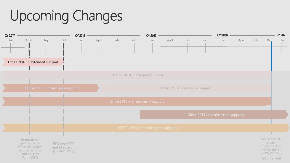 Jan April July Oct Jan Office 2007 in extended support Office 2010 in extended