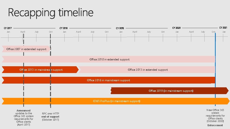 Jan April July Oct Jan Office 2007 in extended support Office 2010 in extended