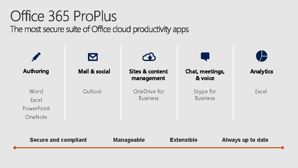 Authoring Mail & social Sites & content management Chat, meetings, & voice Analytics Word
