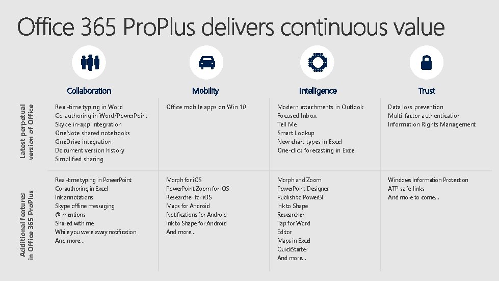 Additional features in Office 365 Pro. Plus Latest perpetual version of Office Collaboration Mobility
