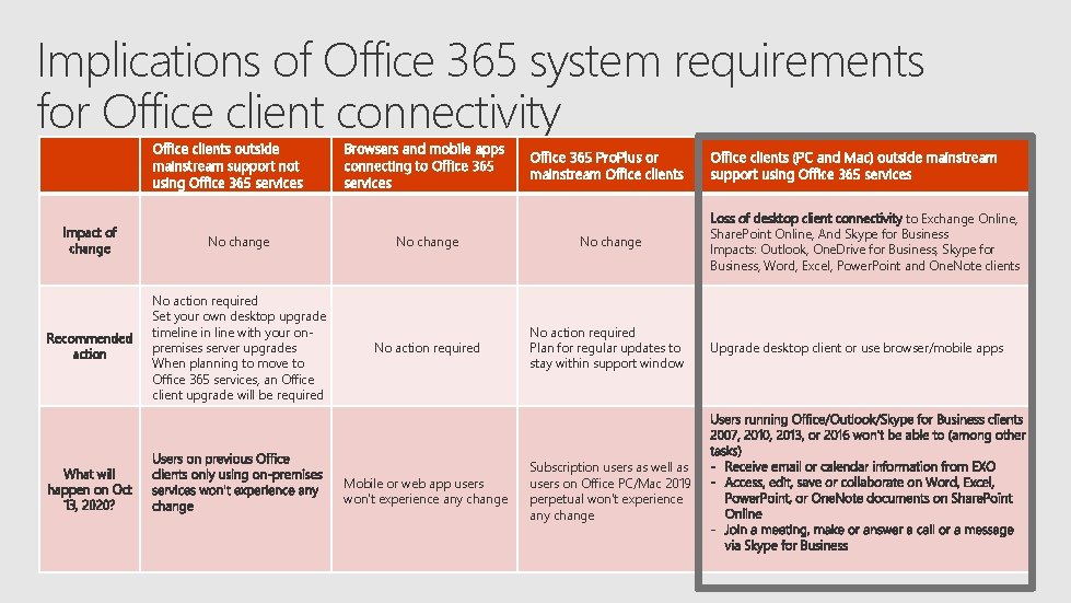 Implications of Office 365 system requirements for Office client connectivity Office clients outside mainstream