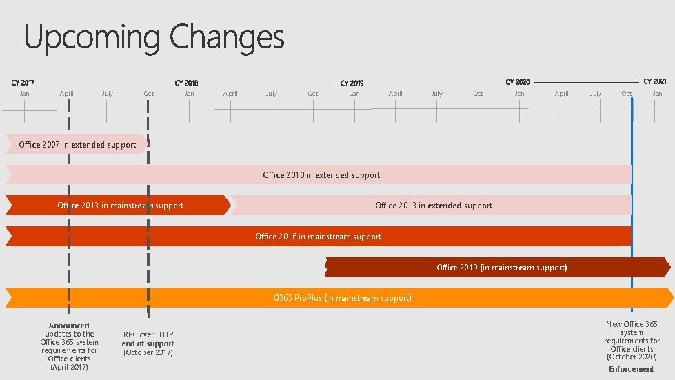 Jan April July Oct Jan Office 2007 in extended support Office 2010 in extended