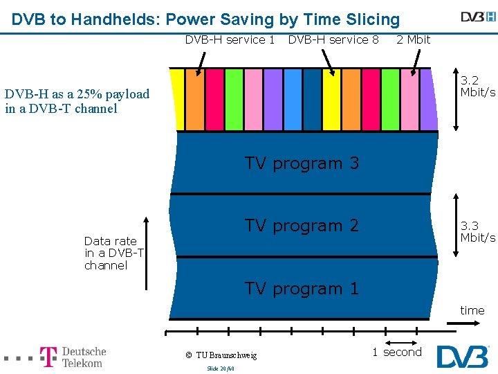 DVB to Handhelds: Power Saving by Time Slicing DVB-H service 1 DVB-H service 8