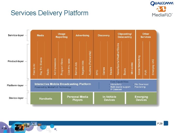 Services Delivery Platform P. 29 