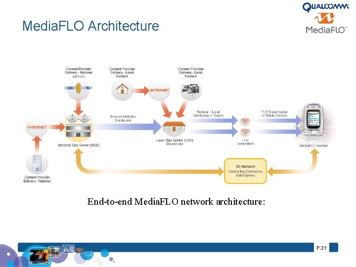 Media. FLO Architecture End-to-end Media. FLO network architecture: P. 31 