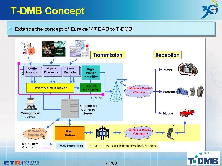 T-DMB Concept Extends the concept of Eureka-147 DAB to T-DMB 41/60 