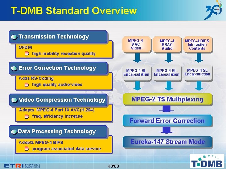 T-DMB Standard Overview Transmission Technology OFDM MPEG-4 AVC Video MPEG-4 BSAC Audio MPEG-4 BIFS