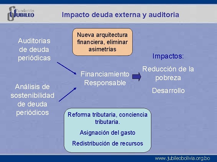 Impacto deuda externa y auditoria Auditorias de deuda periódicas Análisis de sostenibilidad de deuda