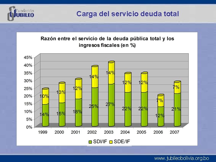 Carga del servicio deuda total www. jubileobolivia. org. bo 