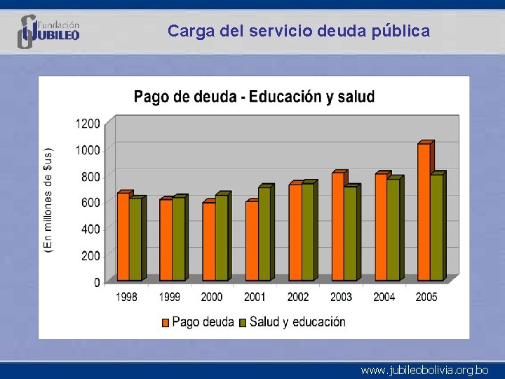 Carga del servicio deuda pública www. jubileobolivia. org. bo 