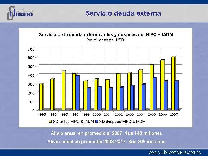 Servicio deuda externa Alivio anual en promedio al 2007: $us 143 millones Alivio anual