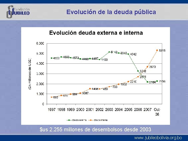 Evolución de la deuda pública $us 2. 255 millones de desembolsos desde 2003 www.