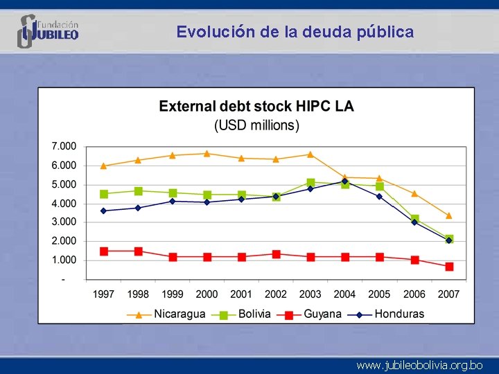 Evolución de la deuda pública www. jubileobolivia. org. bo 
