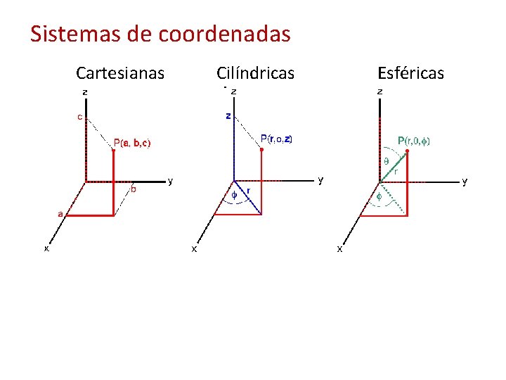 Sistemas de coordenadas Cartesianas Cilíndricas Esféricas 