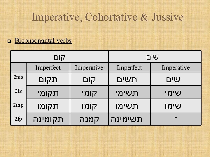 Imperative, Cohortative & Jussive q Biconsonantal verbs קום 2 ms 2 fs 2 mp