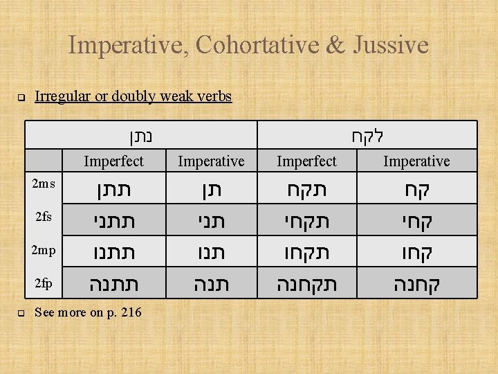 Imperative, Cohortative & Jussive q Irregular or doubly weak verbs נתן 2 ms 2