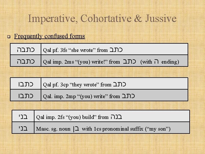 Imperative, Cohortative & Jussive q Frequently confused forms כתבה Qal pf. 3 fs “she
