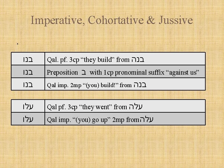 Imperative, Cohortative & Jussive , בנו Qal. pf. 3 cp “they build” from בנה