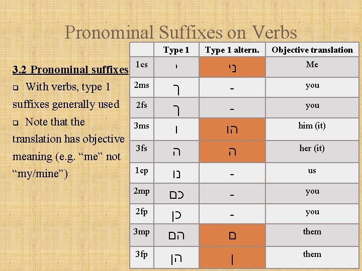 Pronominal Suffixes on Verbs Type 1 altern. Objective translation י ך ך ו ני