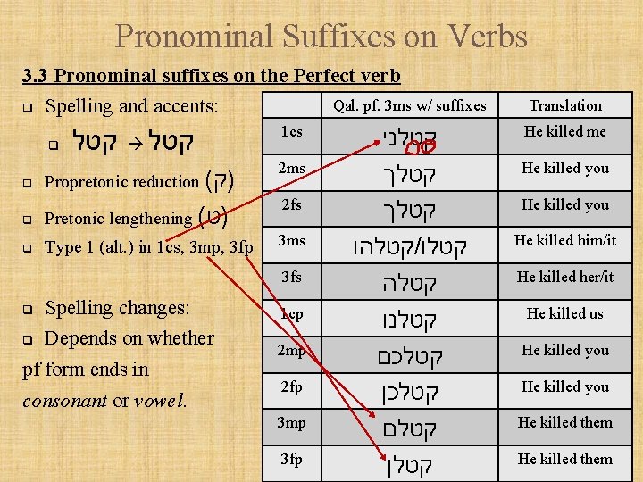 Pronominal Suffixes on Verbs 3. 3 Pronominal suffixes on the Perfect verb q Spelling