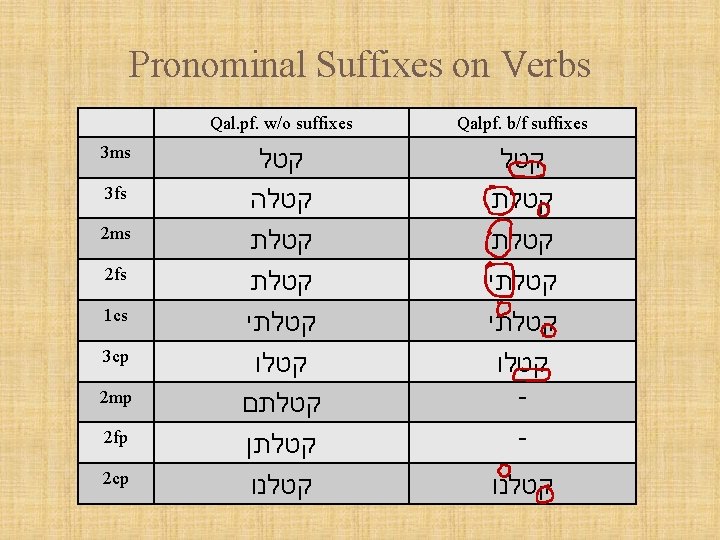 Pronominal Suffixes on Verbs 3 ms 3 fs 2 ms 2 fs 1 cs