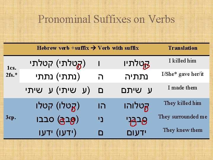 Pronominal Suffixes on Verbs Hebrew verb +suffix Verb with suffix 1 cs. 2 fs.