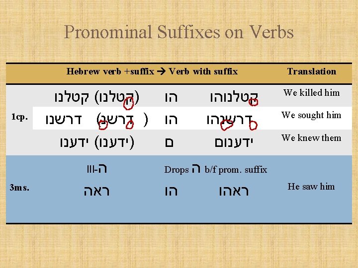 Pronominal Suffixes on Verbs Hebrew verb +suffix Verb with suffix 1 cp. )קטלנו( קטלנו