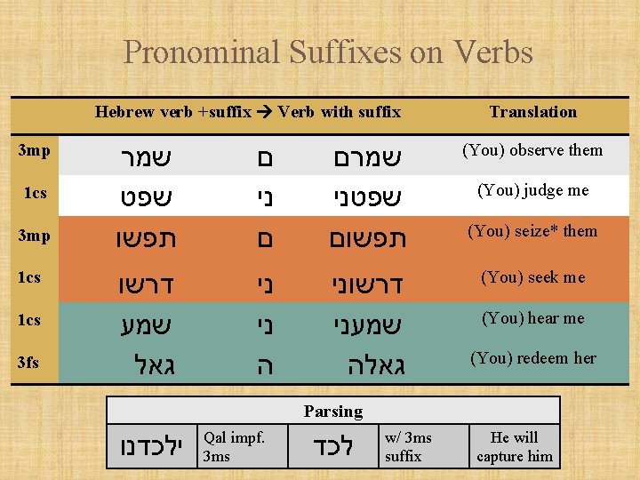 Pronominal Suffixes on Verbs q Hebrew verb +suffix Verb with suffix Connecting vowel in