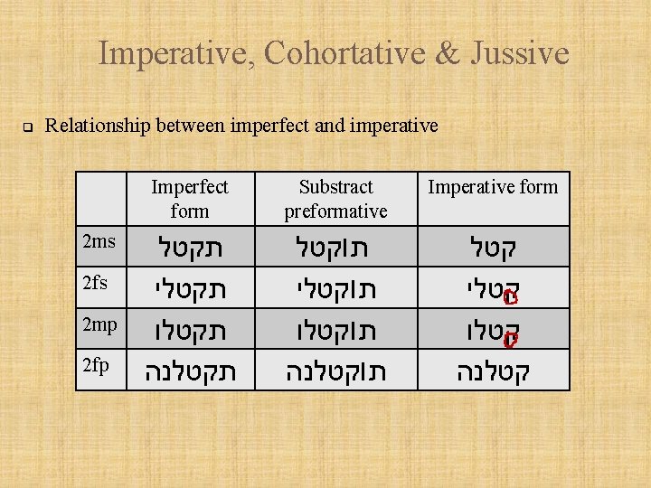 Imperative, Cohortative & Jussive q Relationship between imperfect and imperative 2 ms 2 fs