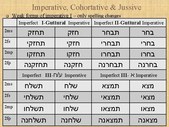 Imperative, Cohortative & Jussive q Weak forms of imperative I – only spelling changes