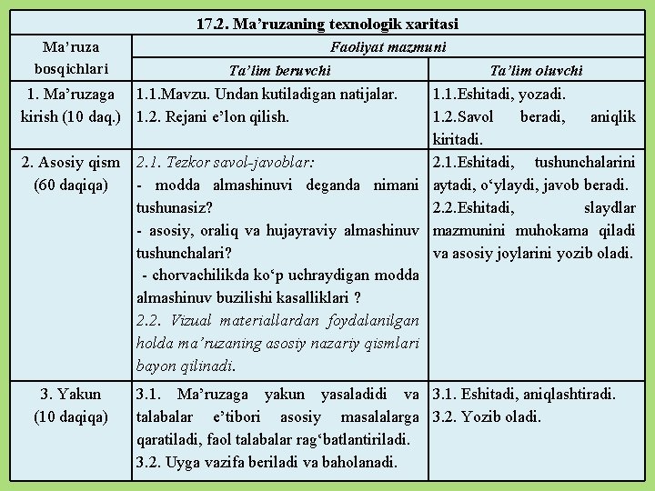 17. 2. Ma’ruzaning texnologik xaritasi Ma’ruza bosqichlari Faoliyat mazmuni Ta’lim beruvchi Ta’lim oluvchi 1.