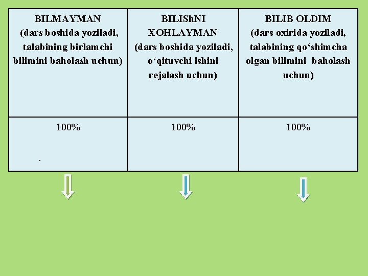BILMAYMAN (dars boshida yoziladi, talabining birlamchi bilimini baholash uchun) BILISh. NI XOHLAYMAN (dars boshida