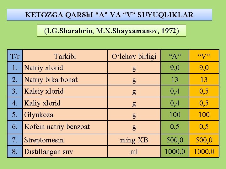 KETOZGA QARSh. I “A” VA “V” SUYUQLIKLAR (I. G. Sharabrin, M. X. Shayxamanov, 1972)