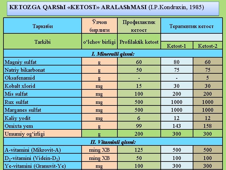 KETOZGA QARSh. I «KETOST» ARALASh. MASI (I. P. Kondraxin, 1985) Таркиби Tarkibi Magniy sulfat