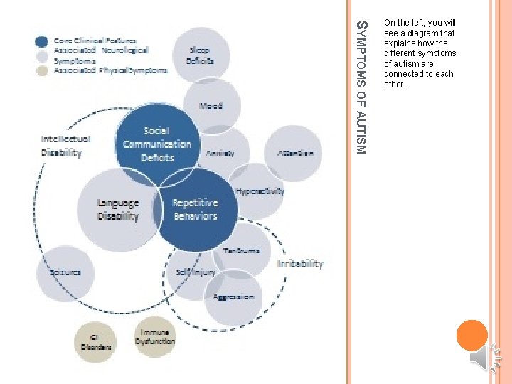 SYMPTOMS OF AUTISM On the left, you will see a diagram that explains how