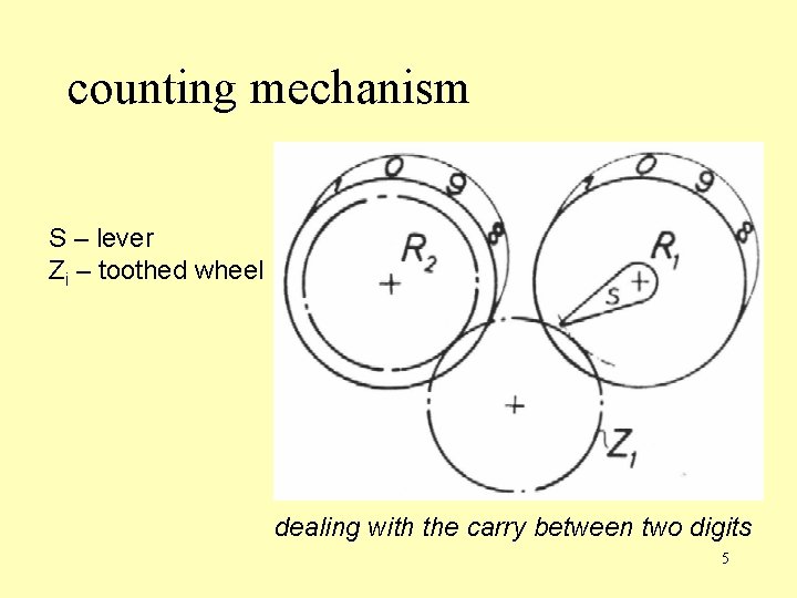 counting mechanism S – lever Zi – toothed wheel dealing with the carry between