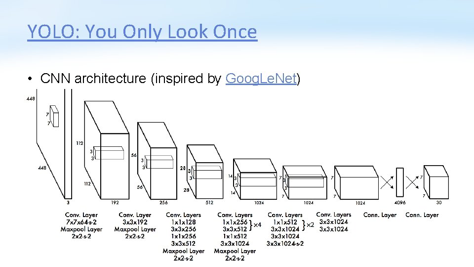 YOLO: You Only Look Once • CNN architecture (inspired by Goog. Le. Net) 