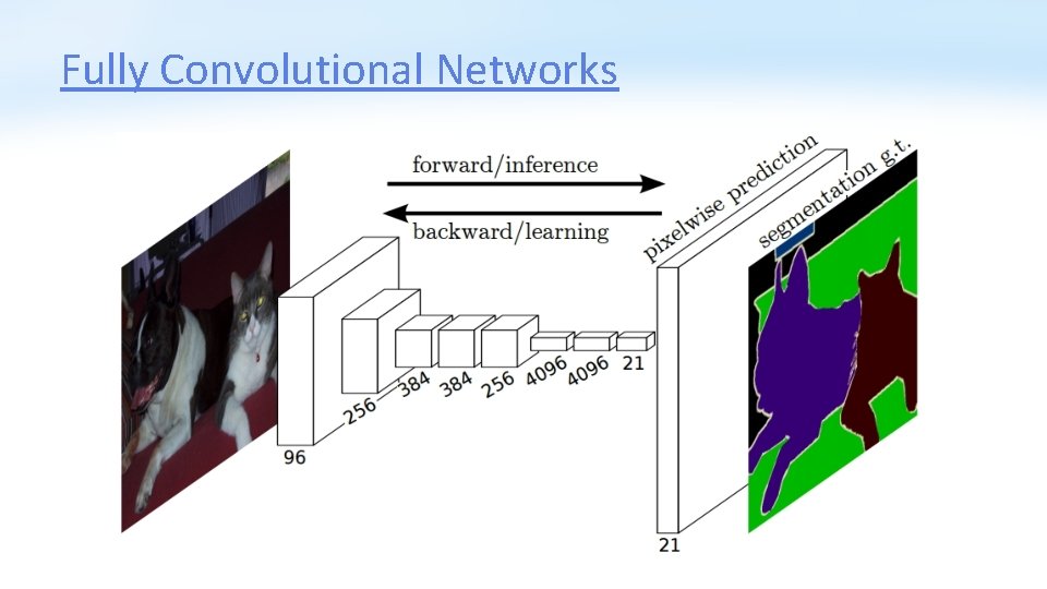 Fully Convolutional Networks 