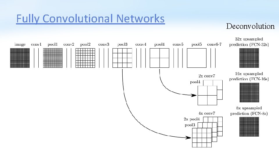 Fully Convolutional Networks Deconvolution 