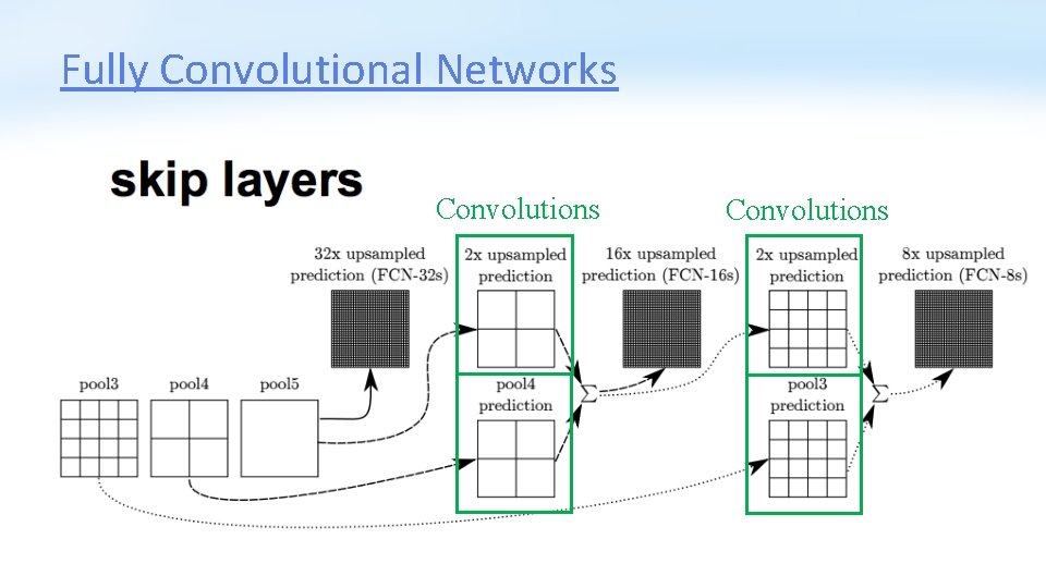 Fully Convolutional Networks Convolutions 