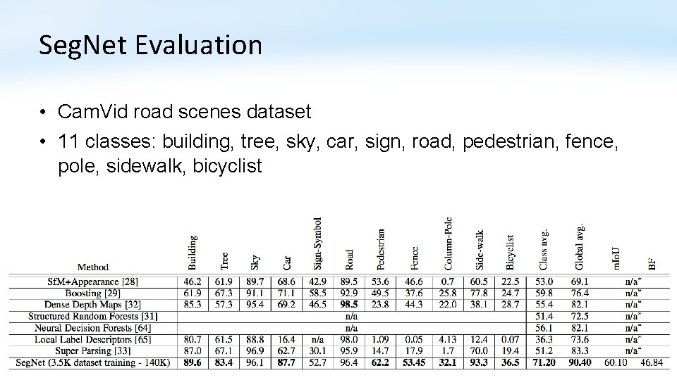 Seg. Net Evaluation • Cam. Vid road scenes dataset • 11 classes: building, tree,