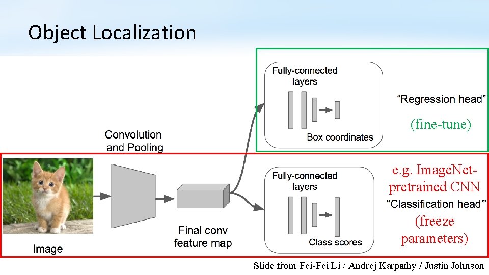 Object Localization (fine-tune) e. g. Image. Netpretrained CNN (freeze parameters) Slide from Fei-Fei Li