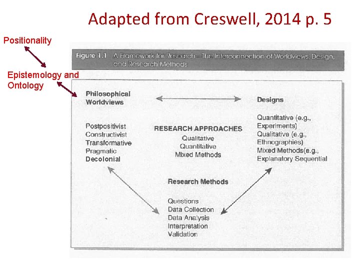 Adapted from Creswell, 2014 p. 5 Positionality Epistemology and Ontology Decolonial 