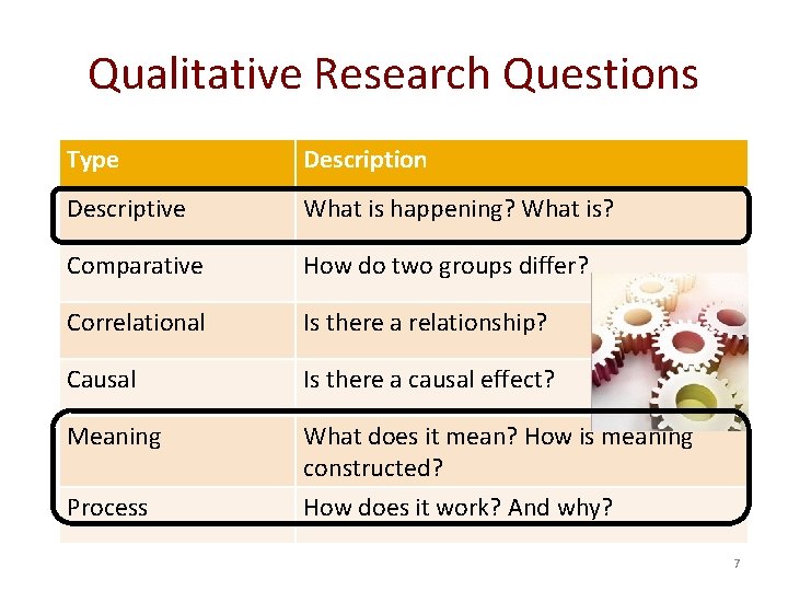 Qualitative Research Questions Type Description Descriptive What is happening? What is? Comparative How do